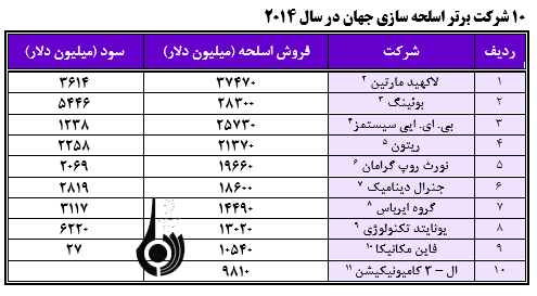 افزایش رقابت‌های تسلیحاتی در منطقه جنوب غرب آسیا