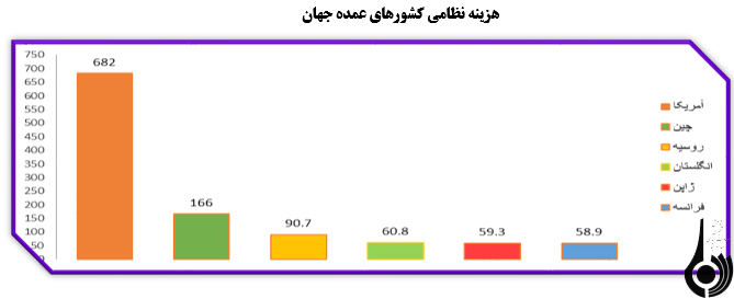 افزایش رقابت‌های تسلیحاتی در منطقه جنوب غرب آسیا