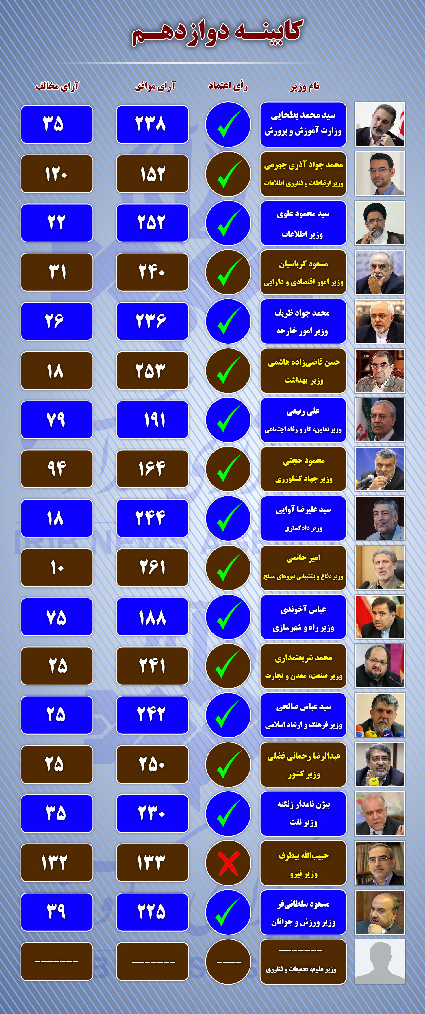 16 وزیر در راه پاستور؛ «بیطرف» بازماند