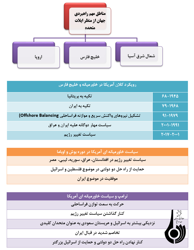 سياست خاورميانه‌اي آمريکاي ترامپ، متفاوت است؟