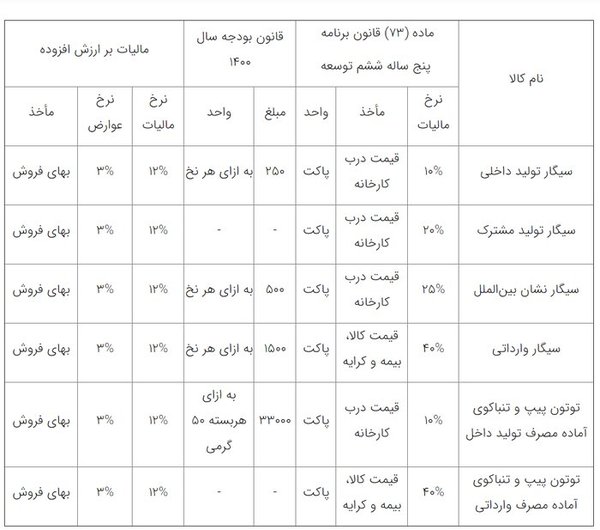 اعلام جزئیات مالیات بر سیگار و تنباکو در ۱۴۰۰+جدول