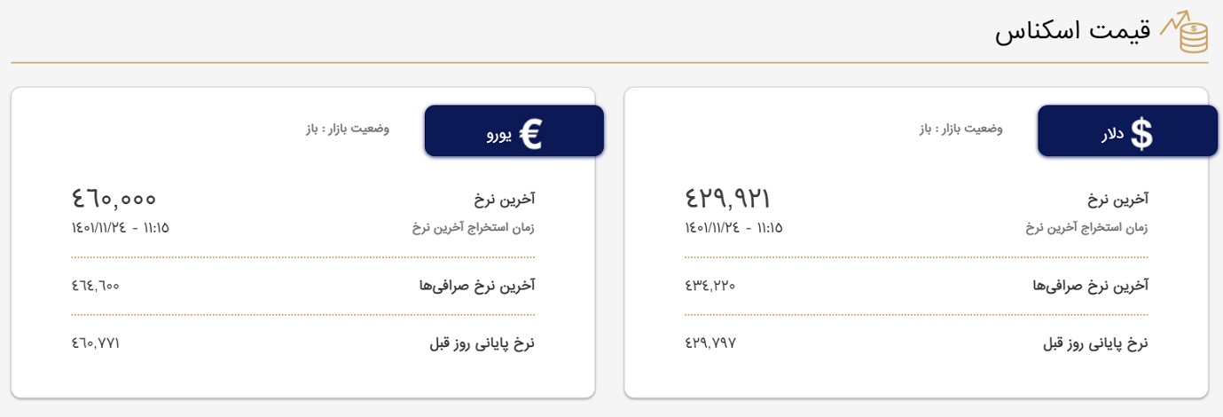 دلار در صرافی ها؛ ۴۲ هزار و ۹۹۲ تومان