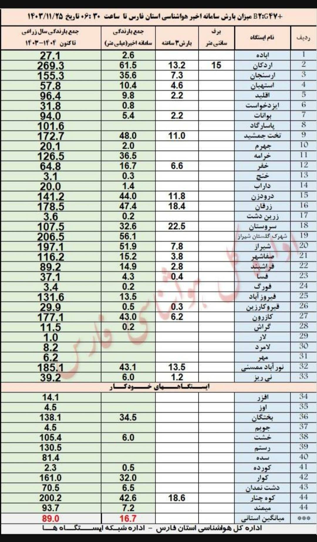 اردکان رکورد دار بارش باران در فارس