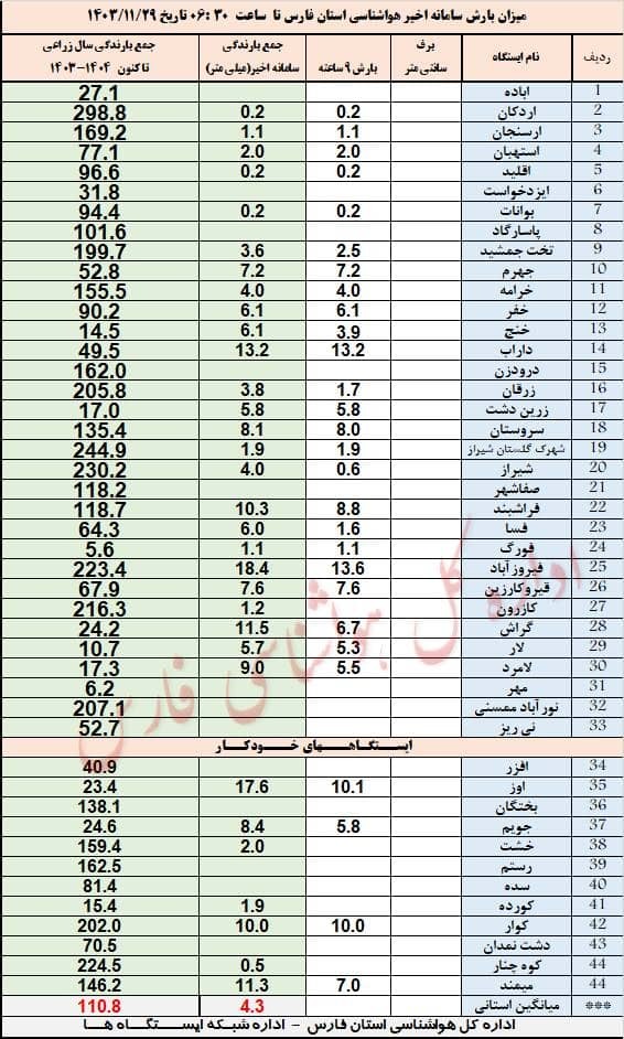 بارش باران پراکنده در فارس