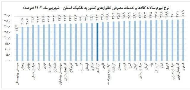 تورم در دیار آفتاب، کمتر از میانگین کشوری