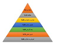 آموزش به دیگران روشی برای آموزش بهتر در هرم یادگیری  